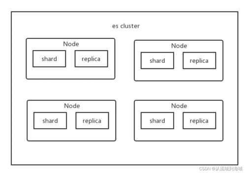 Elasticsearch數據存儲與查詢基本原理