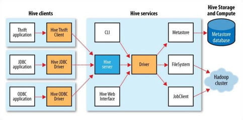 初識Hive 3張圖詳解其數據類型、架構與數據處理存儲服務
